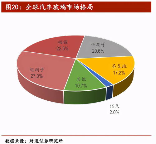 不斷進(jìn)取的福耀玻璃，在機(jī)動(dòng)車經(jīng)紀(jì)領(lǐng)域還有多大成長(zhǎng)空間？