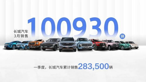 長(zhǎng)城汽車3月銷售破10萬輛，環(huán)比增長(zhǎng)43%，五大品牌齊頭并進(jìn)